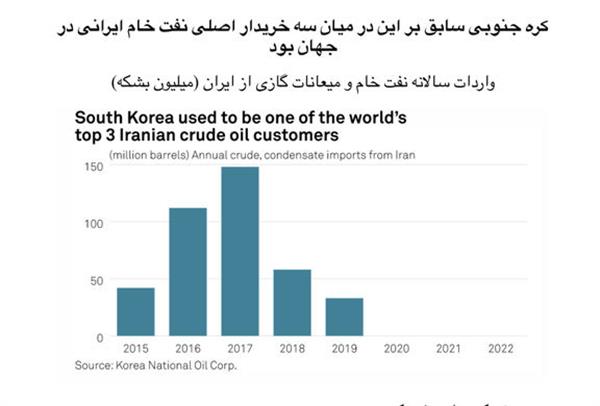 پالایشگاه‌های کره جنوبی در بحبوحه اختلاف بین سئول و تهران در تدارکات نفت خام خلیج فارس احتیاط بیشتری می‌کنند