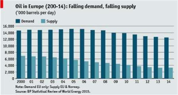 اروپا و دوراهی واردات نفت