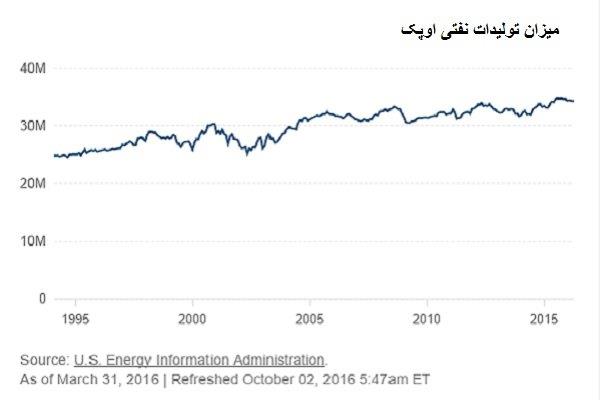 برنامه عربستان برای دوران پسافریز/خودزنی هم جواب نداد