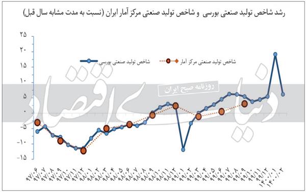 فرصت جهش صنعتی در پساتحریم