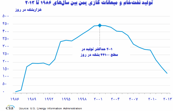 اهمیت یمن در صحنه انرژی جهان