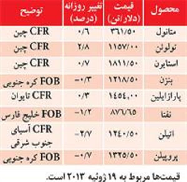 قیمت های جهانی پتروشیمی