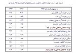 بانک مرکزی: رشد اقتصادی ۳ درصد شد + جدول