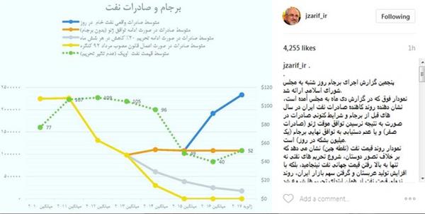 ظریف: پس از برجام روند نزولی قیمت نفت متوقف شد