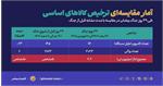 تاب‌آوری زنجیره تامین کالاهای اساسی در جنگ ۴۰ روزه