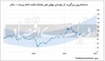 غلبه خوش‌‌بینی بر بازار نفت