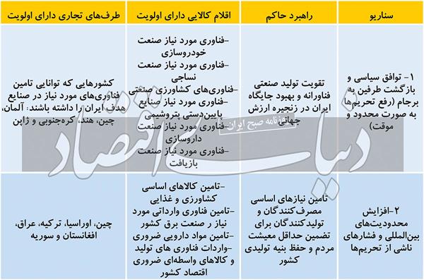 آینده اقتصاد در ۲ سناریو