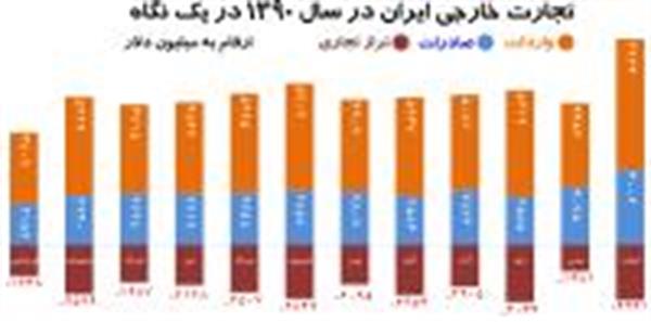 روابطه تجاری ایران با 187 کشور