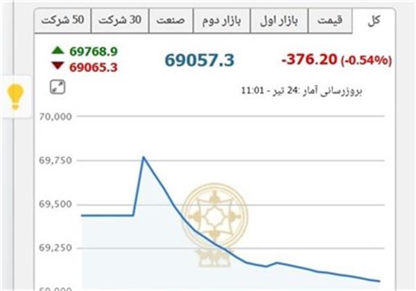 شاخص بورس ۱۹۹ واحد افت کرد