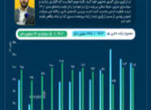 پتروشیمی مارون از مرز درآمد یک میلیارد دلاری عبور کرد +اینفوگرافیک