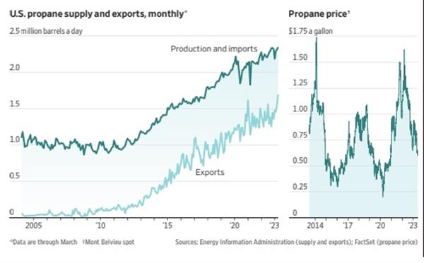 Low Propane Prices Fire Up the Grill