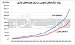 بحران کسری بودجه