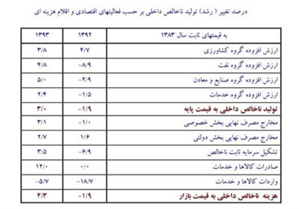 بانک مرکزی: رشد اقتصادی ۳ درصد شد + جدول