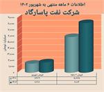 نفت پاسارگاد بر مدار صعود/ثبت فروش بیش از ۸ همت در شپاس