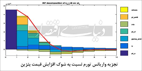 آثار افزایش قیمت حامل‌‏‏‏های انرژی