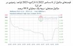 سانسرز: بازار متانول داخلی چین ضعیف است