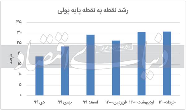 سه  آلارم پولی از بهار ۱۴۰۰