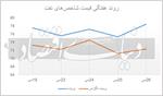 تقاضای آسیا؛ چرخ‏‏‏‏‏‌دنده بازار نفت