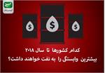 مجله الکترونیکی/ کدام کشورها تا ۲۰۱۸ بیشترین وابستگی را به نفت خواهند داشت؟