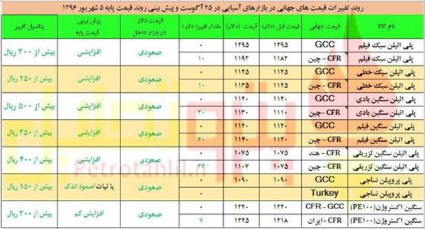 انتظار افزایش قیمت پایه محصولات پلیمری