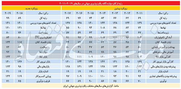 چهار علت سقوط از نردبان رقابت