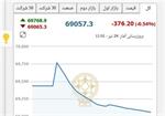 شاخص بورس ۱۹۹ واحد افت کرد