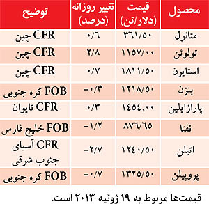 قیمت های جهانی پتروشیمی