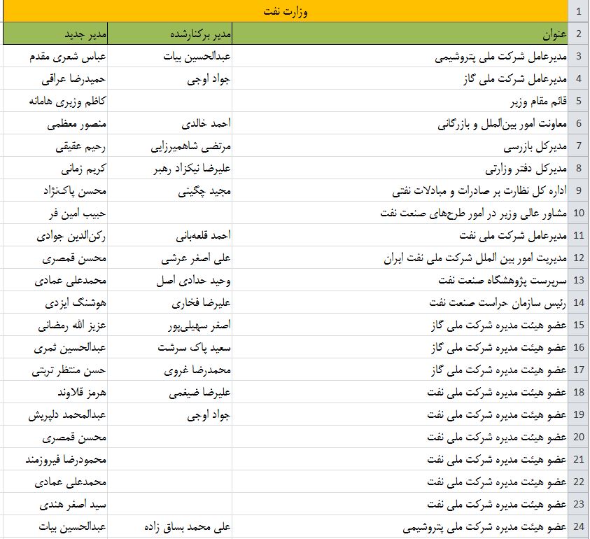 انتساب های نفت